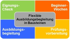 Die flexible Ausbildungsbegleitung besteht aus vier Bausteinen